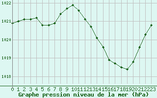 Courbe de la pression atmosphrique pour Bziers Cap d