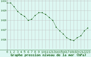 Courbe de la pression atmosphrique pour Saint-Philbert-sur-Risle (27)