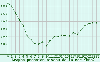 Courbe de la pression atmosphrique pour Cap de la Hve (76)