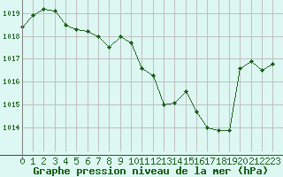 Courbe de la pression atmosphrique pour Aurillac (15)