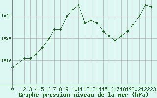 Courbe de la pression atmosphrique pour Bellefontaine (88)