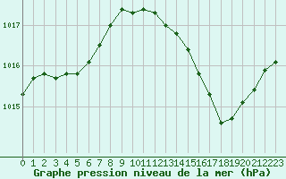 Courbe de la pression atmosphrique pour Haegen (67)