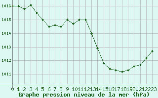 Courbe de la pression atmosphrique pour Le Vigan (30)