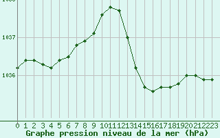 Courbe de la pression atmosphrique pour La Rochelle - Aerodrome (17)