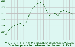 Courbe de la pression atmosphrique pour Lans-en-Vercors - Les Allires (38)