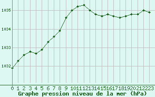 Courbe de la pression atmosphrique pour Montpellier (34)
