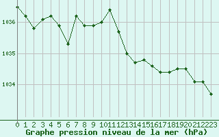 Courbe de la pression atmosphrique pour Dole-Tavaux (39)