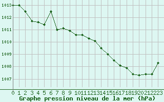 Courbe de la pression atmosphrique pour Bordeaux (33)