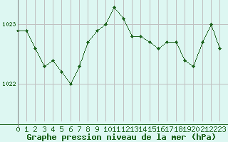 Courbe de la pression atmosphrique pour Angliers (17)