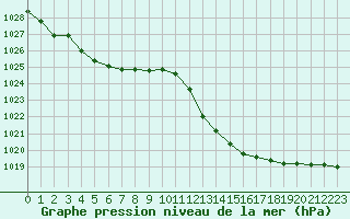 Courbe de la pression atmosphrique pour Douzens (11)