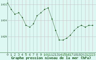 Courbe de la pression atmosphrique pour Beaucroissant (38)