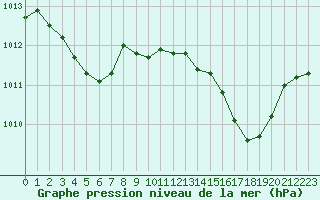 Courbe de la pression atmosphrique pour Jan (Esp)