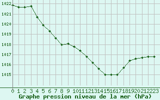 Courbe de la pression atmosphrique pour Lans-en-Vercors (38)