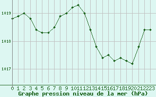Courbe de la pression atmosphrique pour Carcassonne (11)