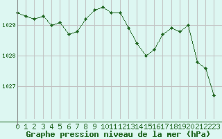 Courbe de la pression atmosphrique pour Lans-en-Vercors (38)