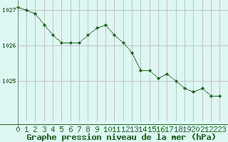 Courbe de la pression atmosphrique pour Deauville (14)