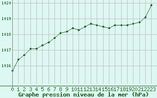 Courbe de la pression atmosphrique pour Ploeren (56)