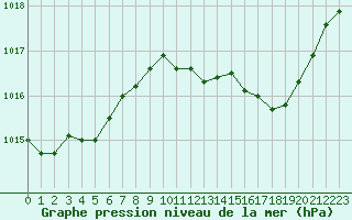 Courbe de la pression atmosphrique pour Isle-sur-la-Sorgue (84)