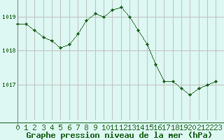 Courbe de la pression atmosphrique pour Le Luc (83)