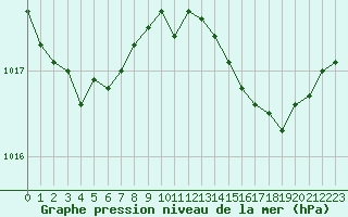 Courbe de la pression atmosphrique pour Vias (34)