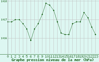 Courbe de la pression atmosphrique pour Muret (31)