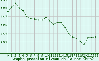 Courbe de la pression atmosphrique pour Anglars St-Flix(12)