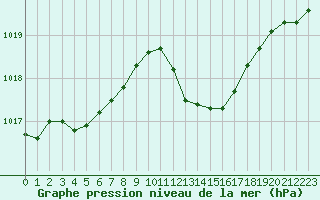 Courbe de la pression atmosphrique pour Nmes - Garons (30)