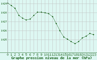 Courbe de la pression atmosphrique pour Saint-Nazaire-d