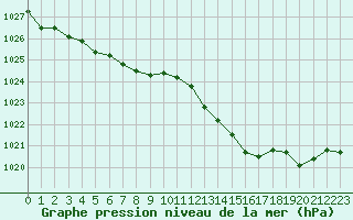 Courbe de la pression atmosphrique pour Dinard (35)