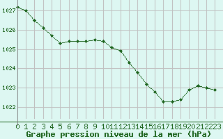 Courbe de la pression atmosphrique pour Boulaide (Lux)