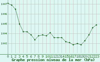 Courbe de la pression atmosphrique pour Ile du Levant (83)