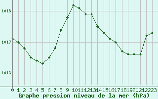 Courbe de la pression atmosphrique pour Hyres (83)