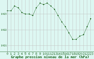 Courbe de la pression atmosphrique pour Bergerac (24)