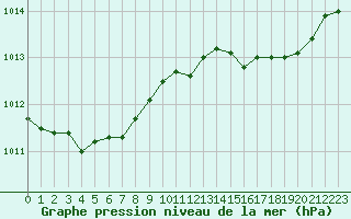 Courbe de la pression atmosphrique pour Le Mesnil-Esnard (76)