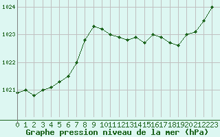 Courbe de la pression atmosphrique pour Mazres Le Massuet (09)