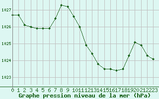 Courbe de la pression atmosphrique pour La Javie (04)