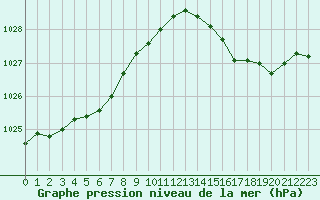 Courbe de la pression atmosphrique pour Six-Fours (83)