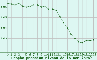 Courbe de la pression atmosphrique pour Woluwe-Saint-Pierre (Be)