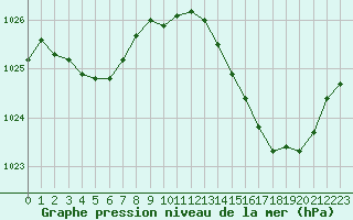 Courbe de la pression atmosphrique pour Auch (32)