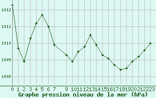 Courbe de la pression atmosphrique pour Les Pennes-Mirabeau (13)