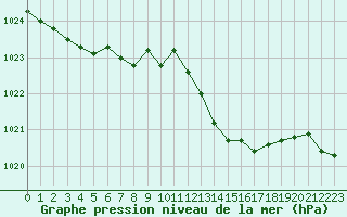 Courbe de la pression atmosphrique pour Aniane (34)