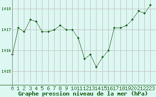 Courbe de la pression atmosphrique pour Paray-le-Monial - St-Yan (71)