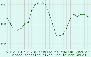 Courbe de la pression atmosphrique pour Recoubeau (26)
