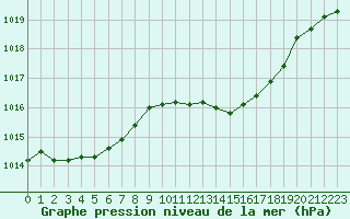 Courbe de la pression atmosphrique pour Aigrefeuille d