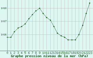 Courbe de la pression atmosphrique pour Le Luc - Cannet des Maures (83)