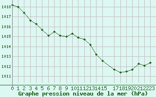 Courbe de la pression atmosphrique pour Sandillon (45)