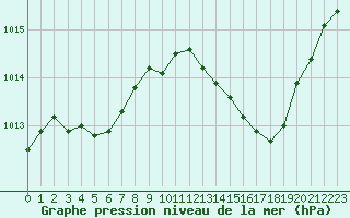 Courbe de la pression atmosphrique pour Cap Cpet (83)