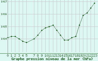 Courbe de la pression atmosphrique pour Lorient (56)