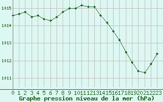 Courbe de la pression atmosphrique pour Cap Bar (66)