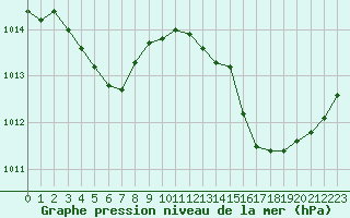 Courbe de la pression atmosphrique pour La Baeza (Esp)